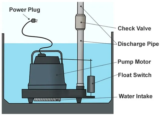 The components of a submersible pump for a hot tub 