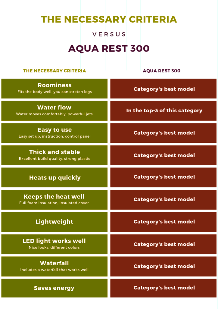 Aqua Rest 300 Select / Premium Features