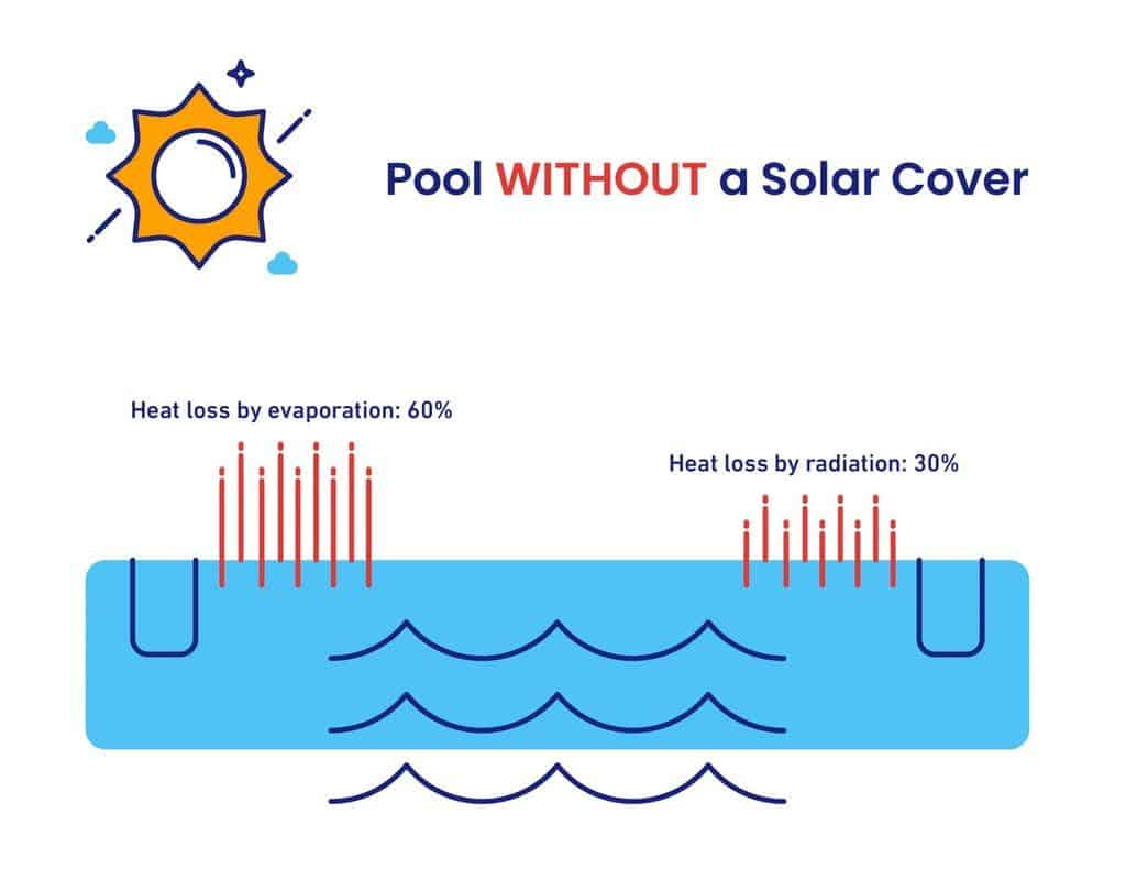How do solar covers work?
