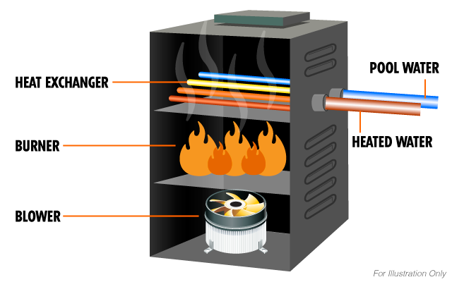  types of pool heaters