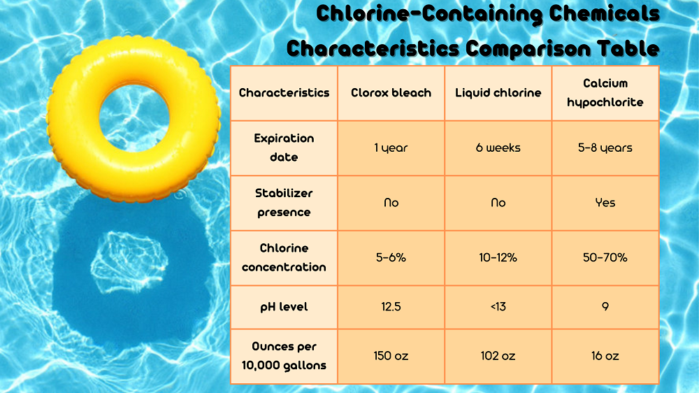 Chlorine-containing chemicals characteristics comparison table