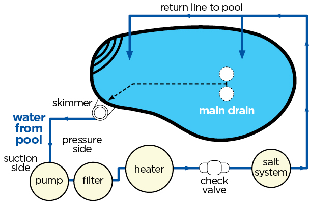 How a pool pump works