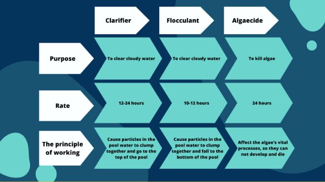 Clarifier, flocculant, and algaecide comparison table