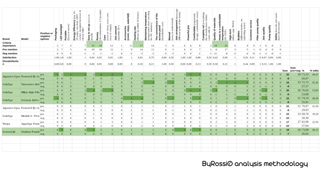 ByRossi® analysis methodology table