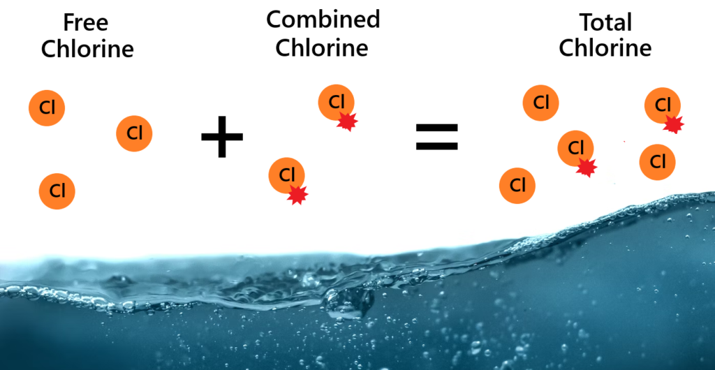 Three types of chlorine
